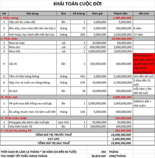Dự toán cuộc đời